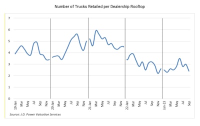 A chart showing the average number of trucks sold per rooftop.