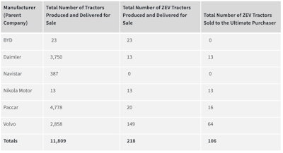 The table above reflects the reported total number of 2022 model year Class 7/8 tractors produced and delivered for sale in California and the number of 2022 model year Class 7/8 ZEV tractors sold to the ultimate purchaser. Through the 2022 model year, no Class 7-8 NZEV tractors were produced and delivered for sale into California.