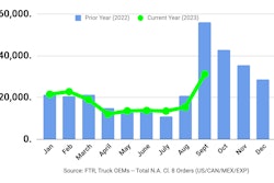 September 2023 truck orders from FTR