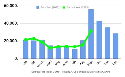 September 2023 truck orders from FTR