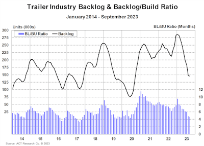ACT Trailer backlog to build ratio