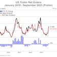 US Trailer orders in September 2023