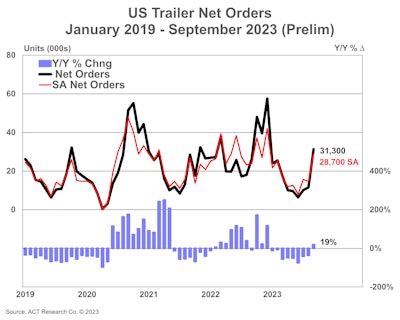 US Trailer orders in September 2023