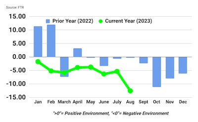 FTR's Trucking Conditions Index for August 2023