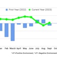 A chart showing 2022 and 2023 Shipping Conditions Index numbers from FTR.