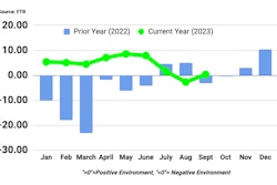 A chart showing 2022 and 2023 Shipping Conditions Index numbers from FTR.