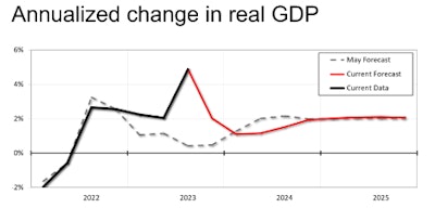 A graphic showing how the actual GDP beat forecasts for the third quarter of 2023.