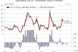 ACT October 2023 truck orders