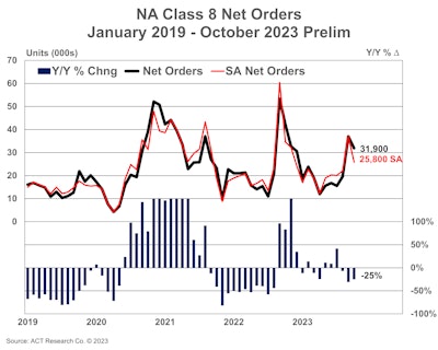 ACT October 2023 truck orders