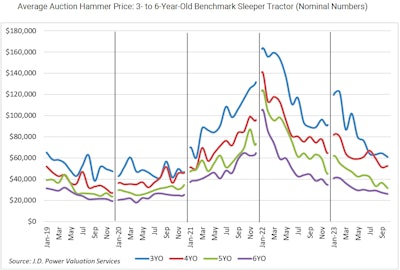 November 2023 JD Power Auction prices