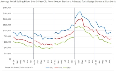 November 2023 JD Power Retail prices