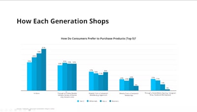 How each generation shops from GenAlpha