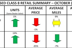 ACT Research used truck chart