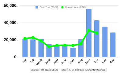 FTR Class 8 orders October 2023 Chart