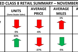 A chart showing ACT's Class 8 retail summary for November