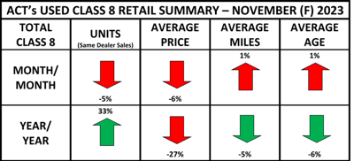 A chart showing ACT's Class 8 retail summary for November