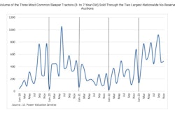 A chart showing volume of the three most common sleeper trucks.