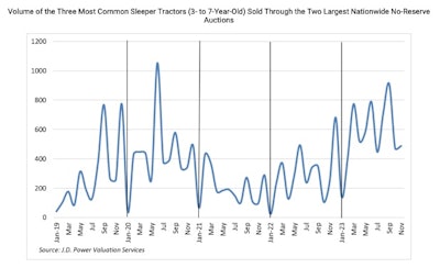 A chart showing volume of the three most common sleeper trucks.