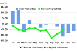 A chart showing a negative business environment for trucking.
