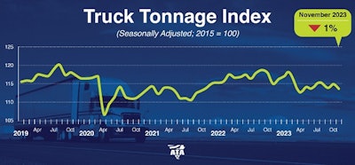 ATA truck tonnage chart for November 2023