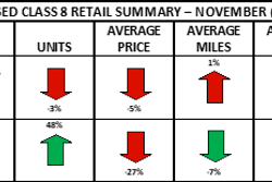 Used truck chart from ACT Research