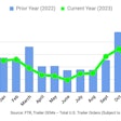 A chart showing trailer orders since January 2023.