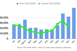 A chart showing trailer orders since January 2023.