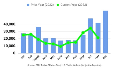 A chart showing trailer orders since January 2023.