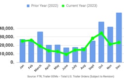 A chart showing trailer orders for 2022-2023.