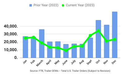 A chart showing trailer orders for 2022-2023.