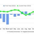 A chart from FTR illustrating the Shippers Conditions Index for the past year.