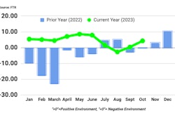 A chart from FTR illustrating the Shippers Conditions Index for the past year.