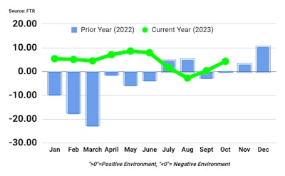 A chart from FTR illustrating the Shippers Conditions Index for the past year.