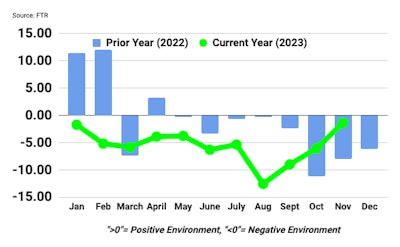 A bar chart showing the Trucking Conditions Index.