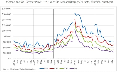 January 2024 JD Power Auction prices