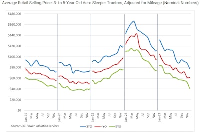January 2024 JD Power Retail prices