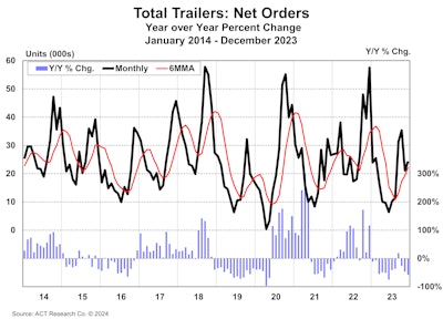 ACT December 2023 trailer orders