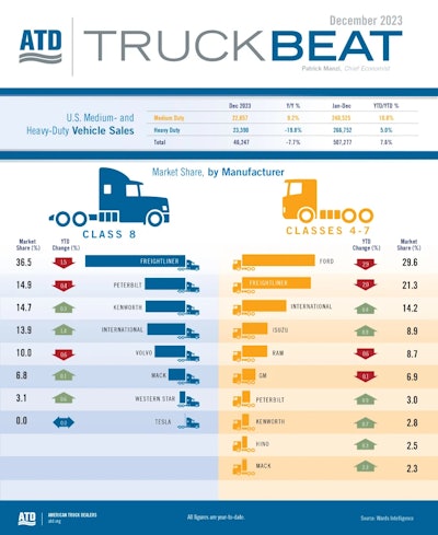 ATD Truck Beat chart for December 2023