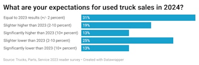 Used Truck Expectations