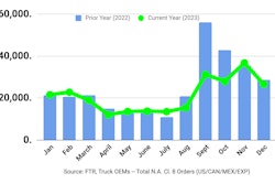 FTR Class 8 orders December 2023 chart