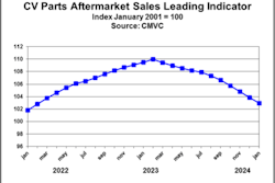 CMVC report, February 2024