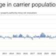 A chart showing the net change in carrier population.