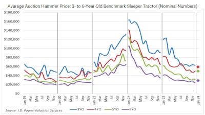 February 2024 JD Power Auction prices