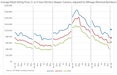 February 2024 JD Power Retail prices