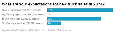 S Wozl What Are Your Expectations For New Truck Sales In 2024