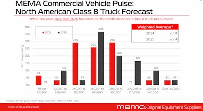 MEMA supplier responders predictions for Class 8 truck sales in 2024