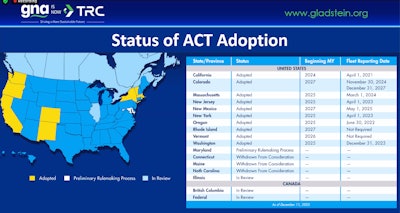 Chart showing status of ACT adoption in United States