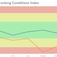 A chart showing FTR's Trucking Conditions Index over time.