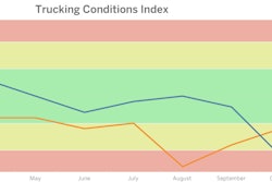 A chart showing FTR's Trucking Conditions Index over time.