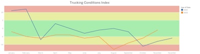 A chart showing FTR's Trucking Conditions Index over time.